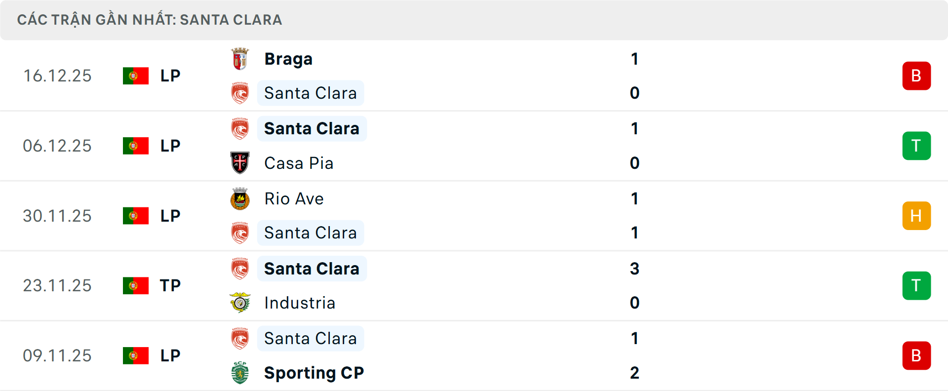 Phong độ Santa Clara 5 trận gần nhất Phong độ Santa Clara 5 trận gần nhất