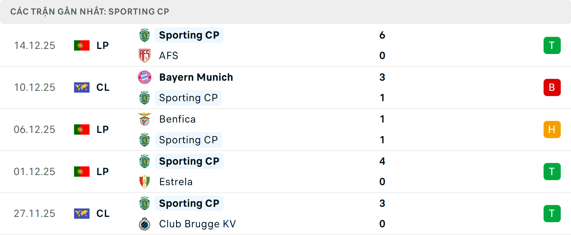 Phong độ Sporting Lisbon 5 trận gần nhất Phong độ Sporting Lisbon 5 trận gần nhất
