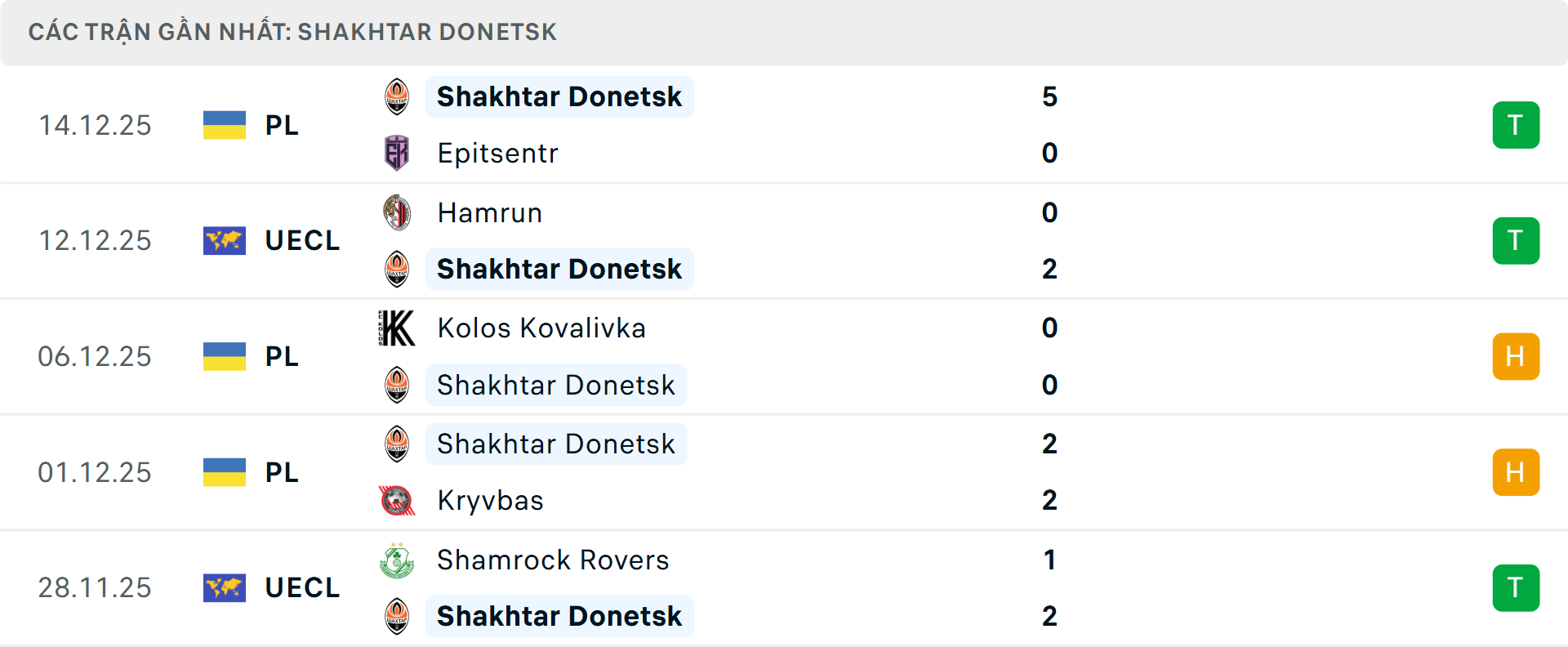 Phong độ Shakhtar Donetsk 5 trận gần nhất