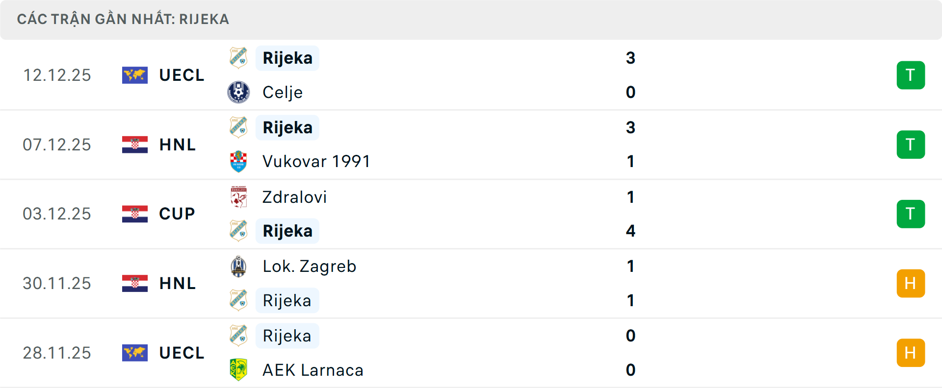 Phong độ Rijeka 5 trận gần nhất