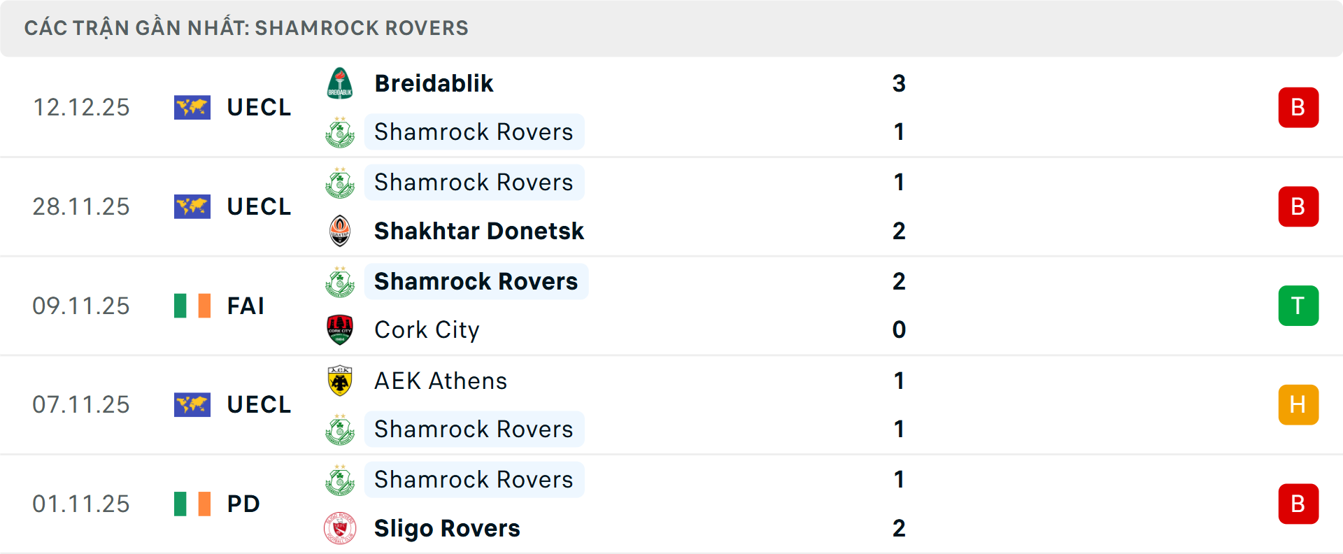 Phong độ Shamrock Rovers 5 trận gần nhất