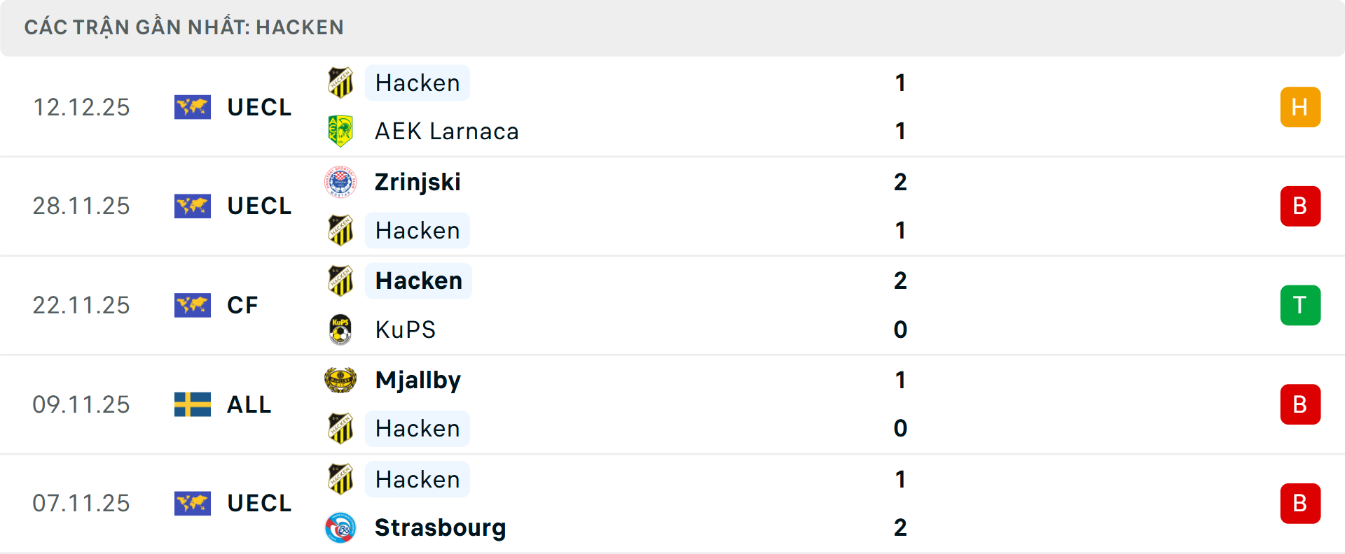 Phong độ Hacken 5 trận gần nhất Phong độ Hacken 5 trận gần nhất