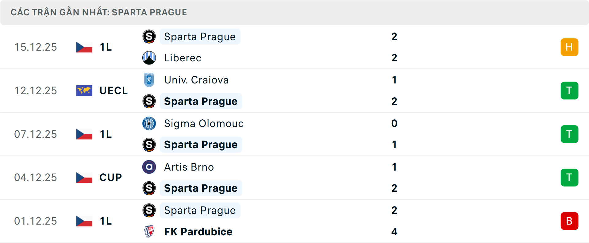 Phong độ Sparta Prague 5 trận gần nhất