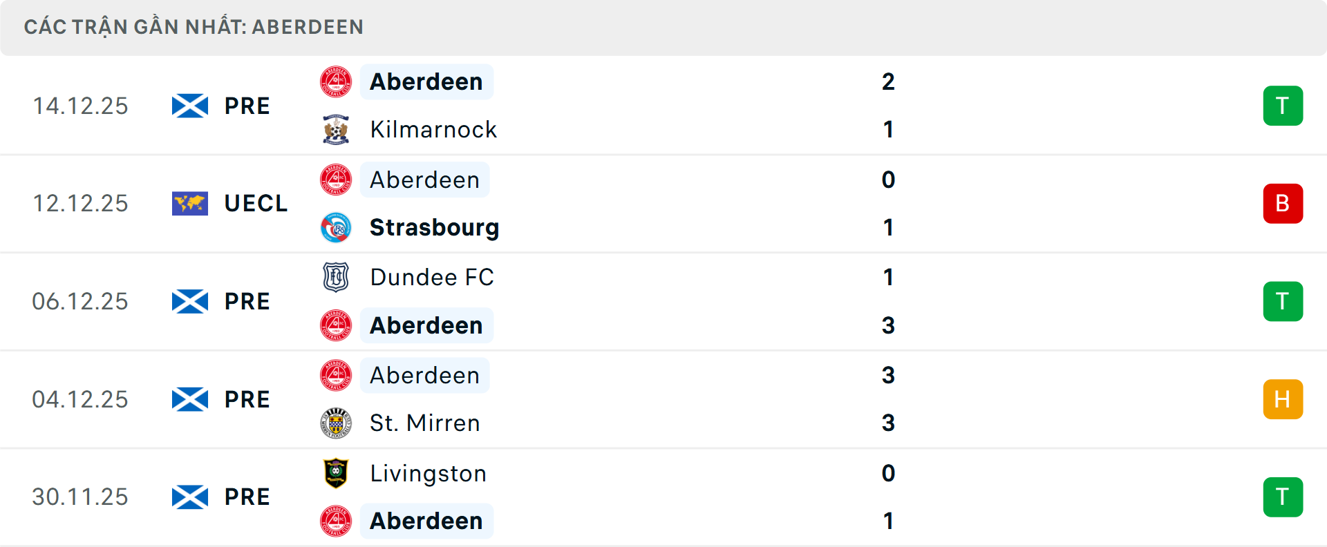 Phong độ Aberdeen 5 trận gần nhất