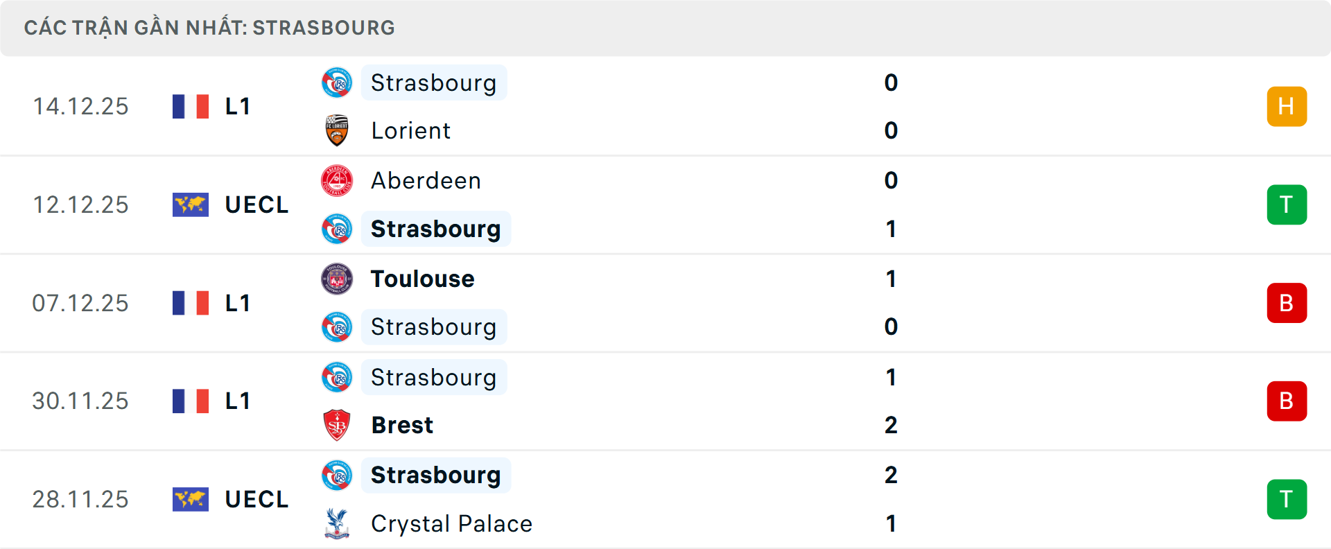 Phong độ Strasbourg 5 trận gần nhất