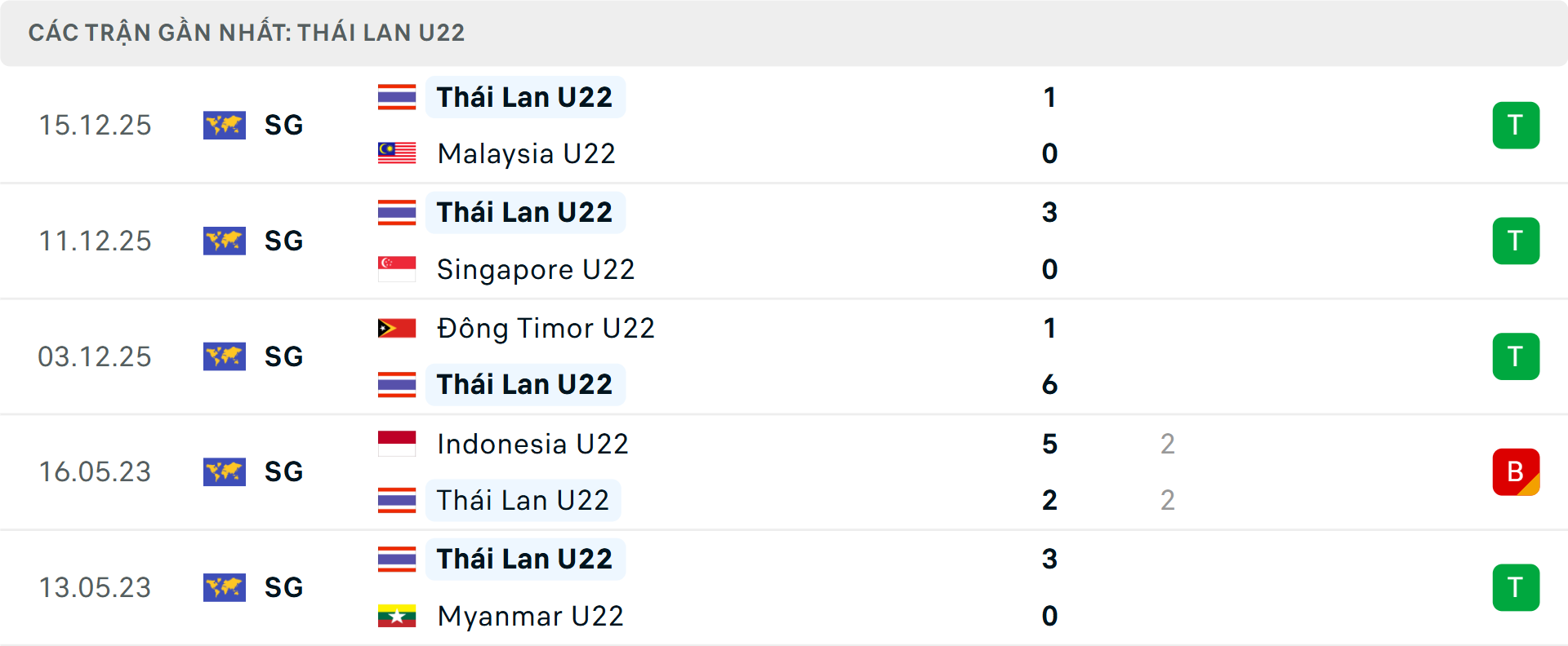 Phong độ U22 Th&aacute;i Lan 5 trận gần nhất