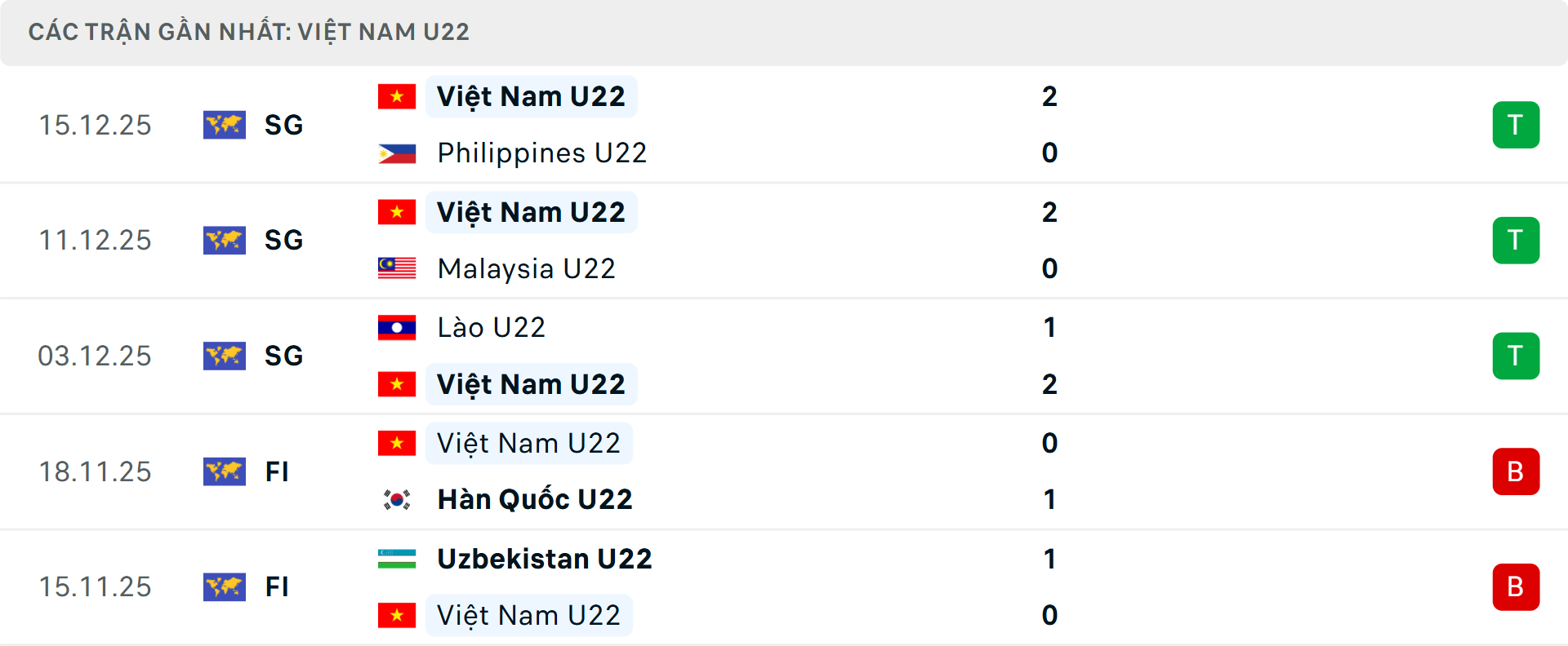 Phong độ U22 Việt Nam 5 trận gần nhất