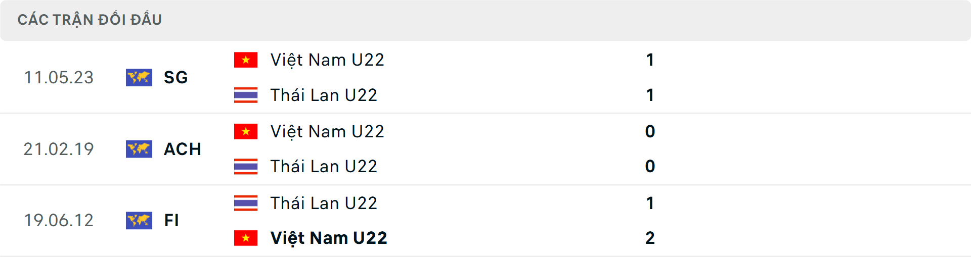Lịch sử đối đầu U22 Th&aacute;i Lan vs U22 Việt Nam
