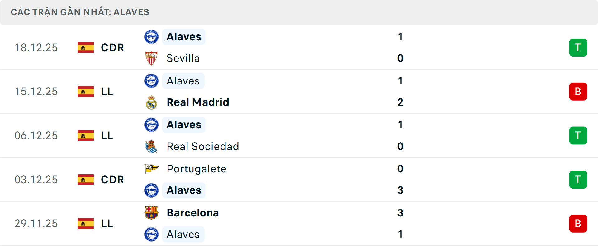 Phong độ Alaves 5 trận gần nhất