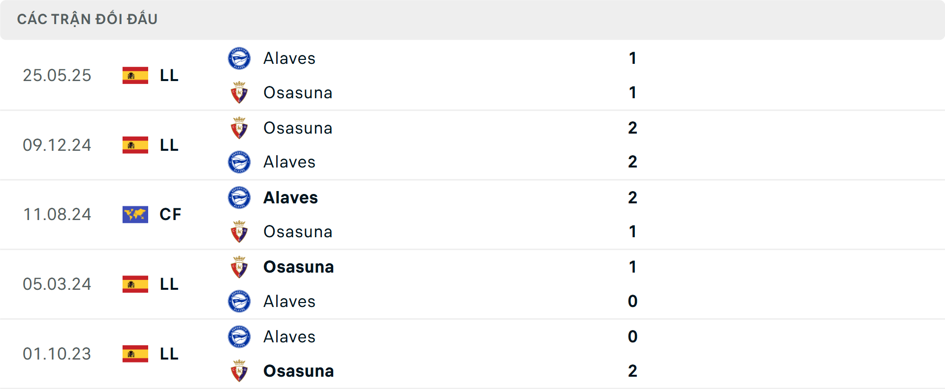 Lịch sử đối đầu Osasuna vs Alaves