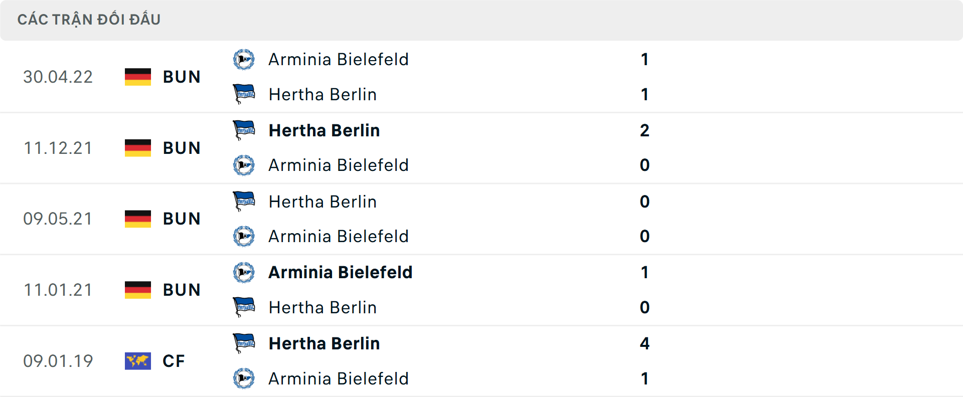 Lịch sử đối đầu Hertha Berlin vs Arminia Bielefeld
