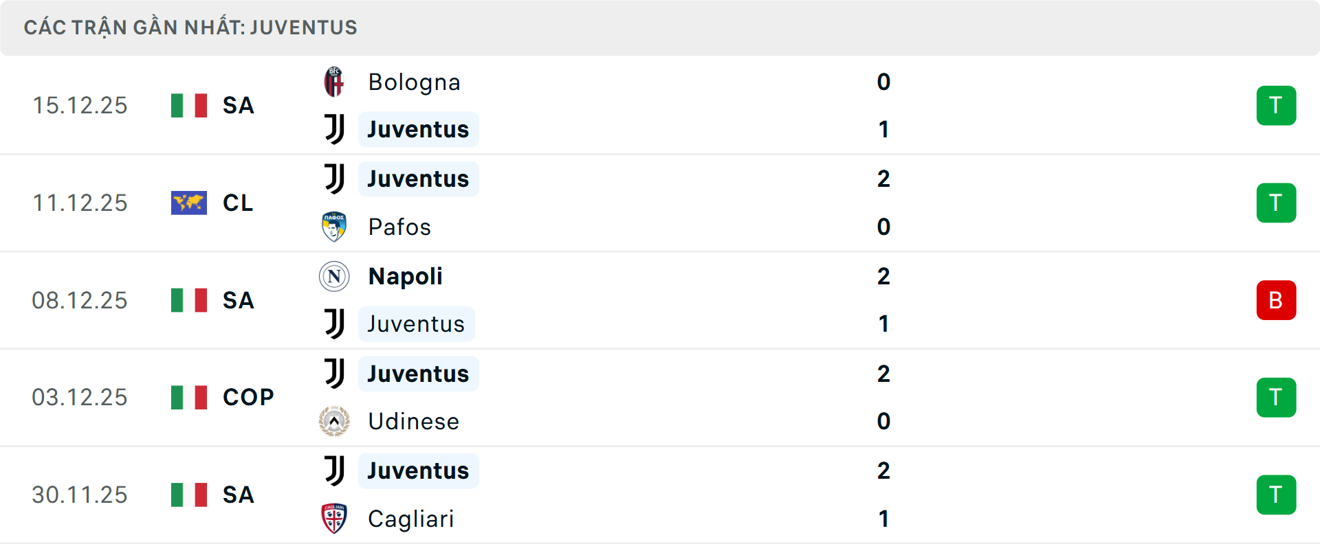 Phong độ Juventus 5 trận gần nhất