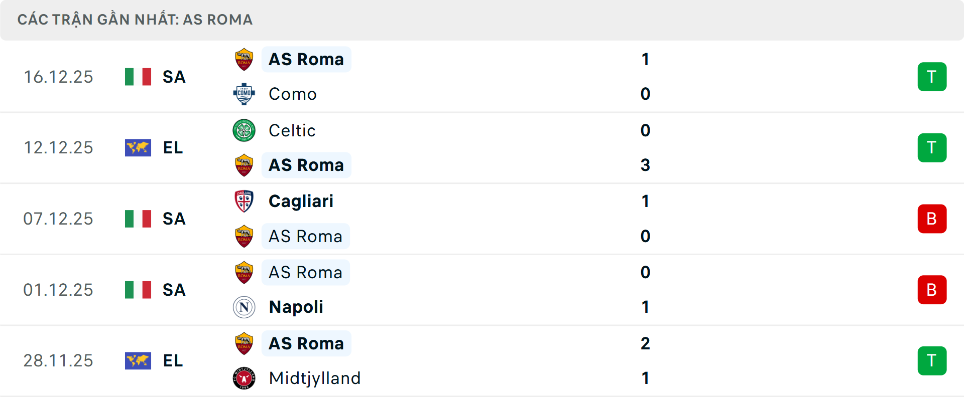 Phong độ Roma 5 trận gần nhất