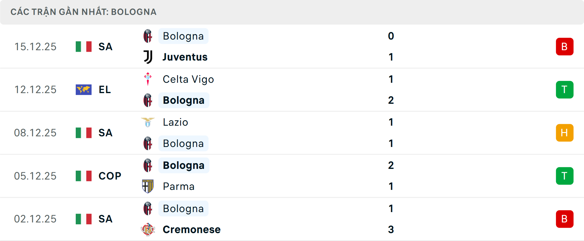 Phong độ Bologna trận gần nhất Phong độ Bologna trận gần nhất