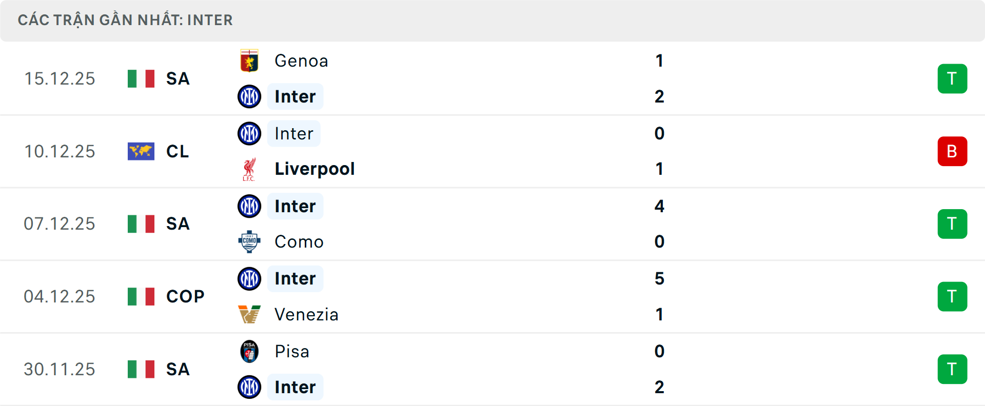 Phong độ Inter Milan 5 trận gần nhất Phong độ Inter Milan 5 trận gần nhất