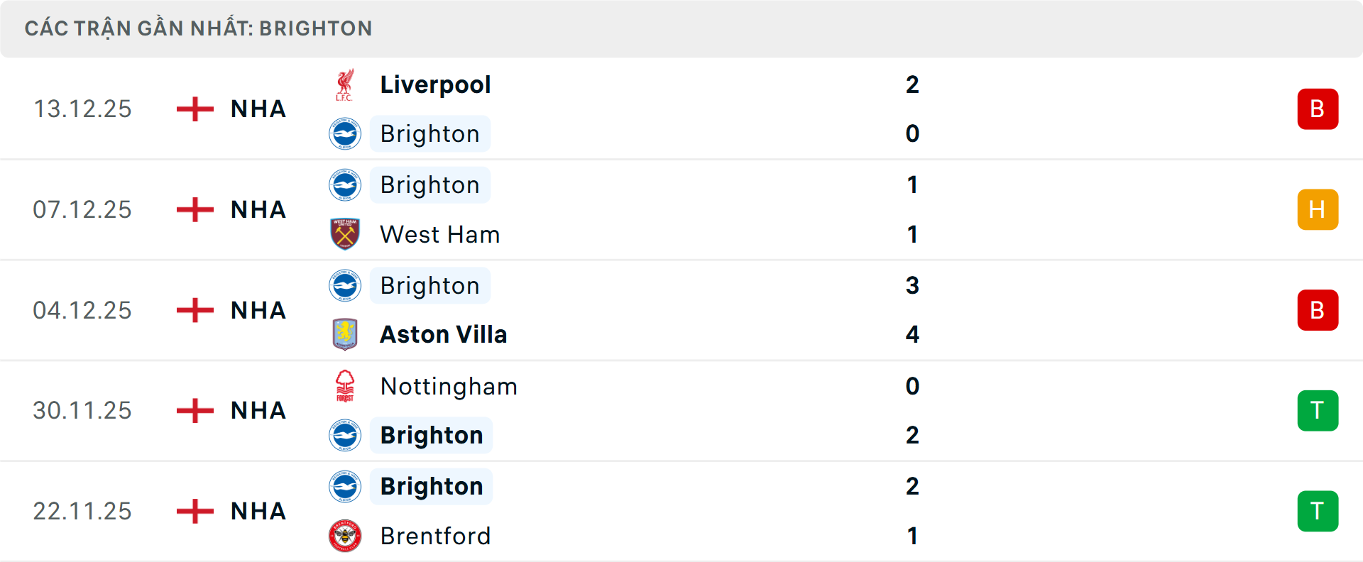 Phong độ Brighton 5 trận gần nhất Phong độ Brighton 5 trận gần nhất