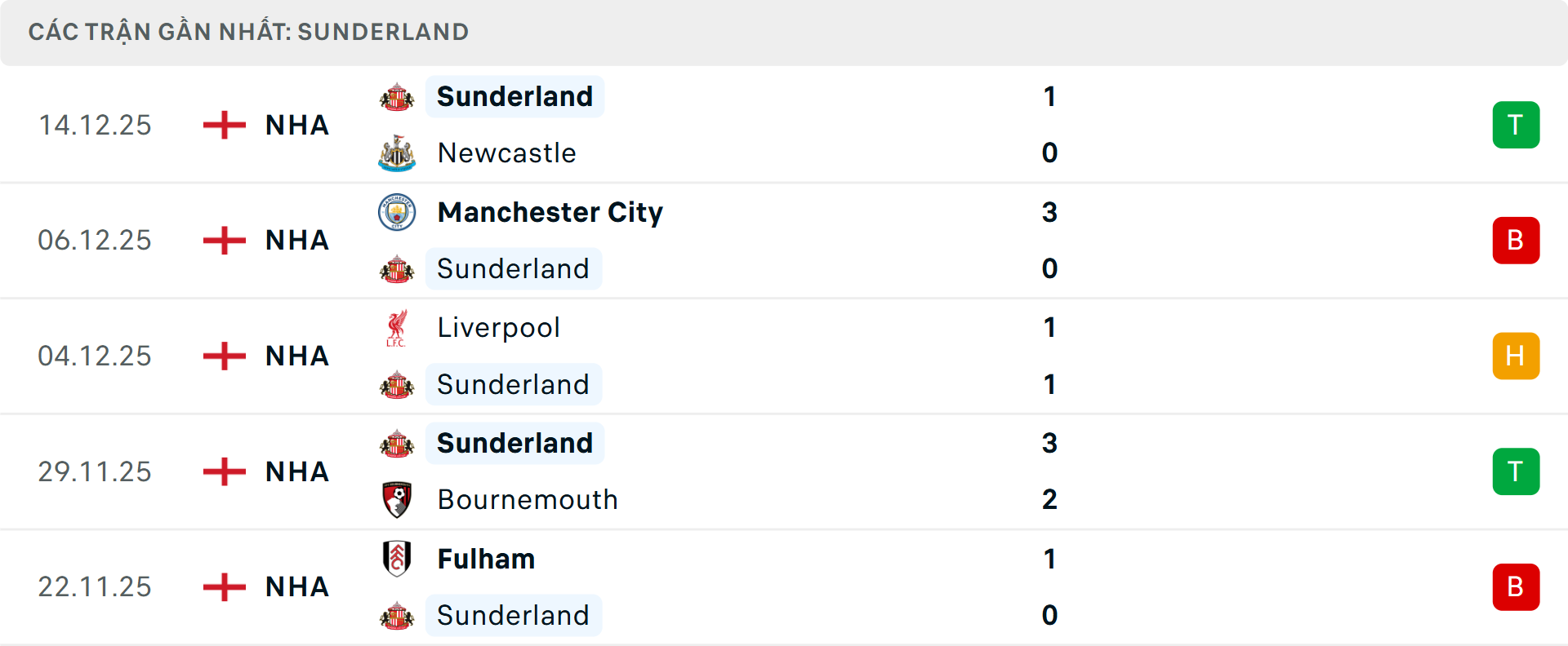 Phong độ Sunderland 5 trận gần nhất Phong độ Sunderland 5 trận gần nhất