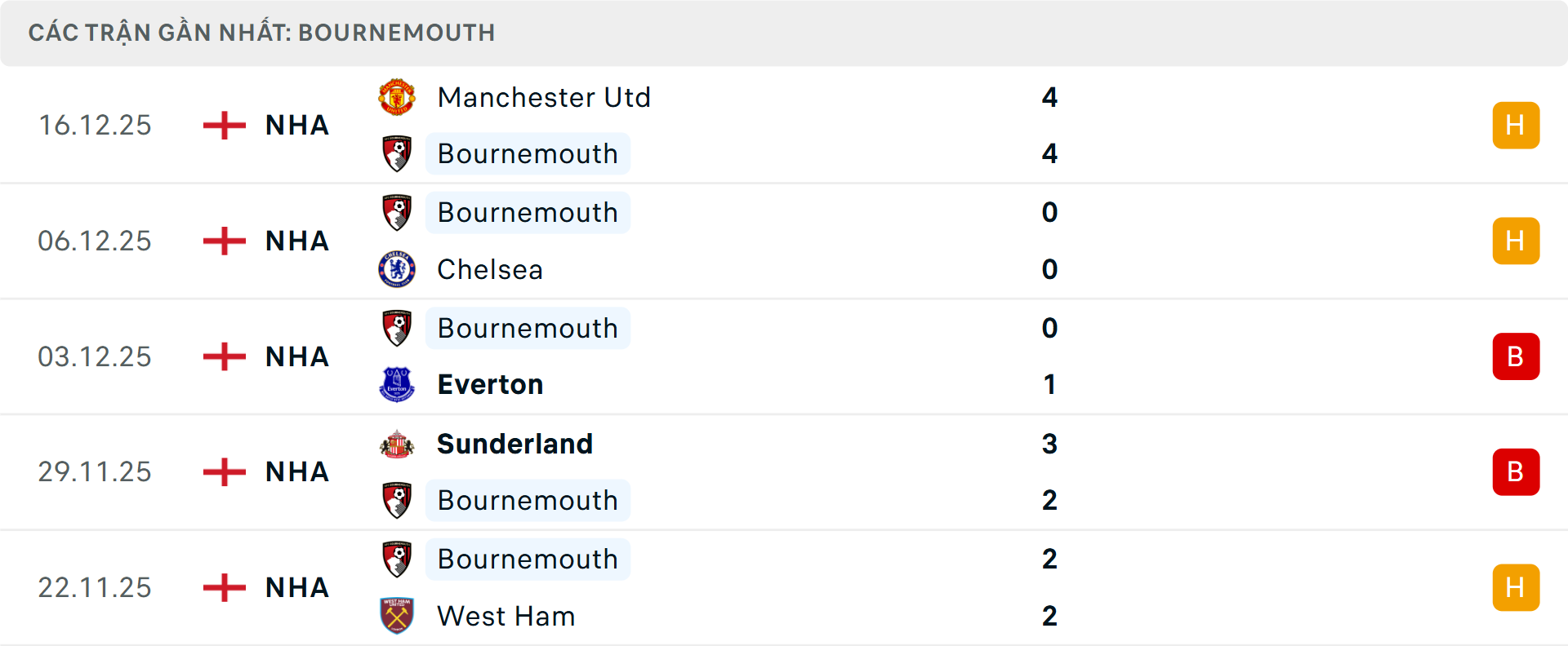 Phong độ Bournemouth 5 trận gần nhất Phong độ Bournemouth 5 trận gần nhất