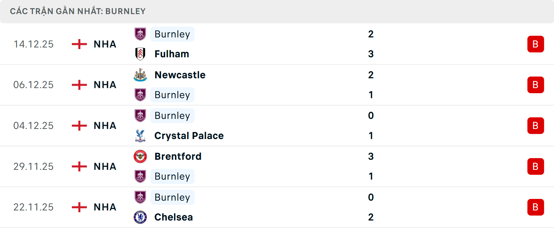 Phong độ Burnley 5 trận gần nhất Phong độ Burnley 5 trận gần nhất