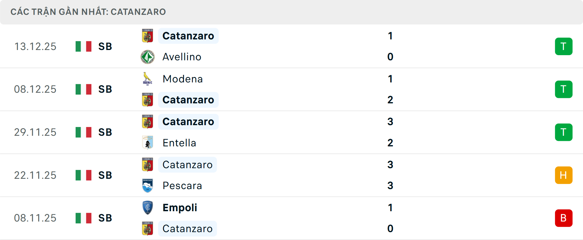 Phong độ Catanzaro 5 trận gần nhất Phong độ Catanzaro 5 trận gần nhất