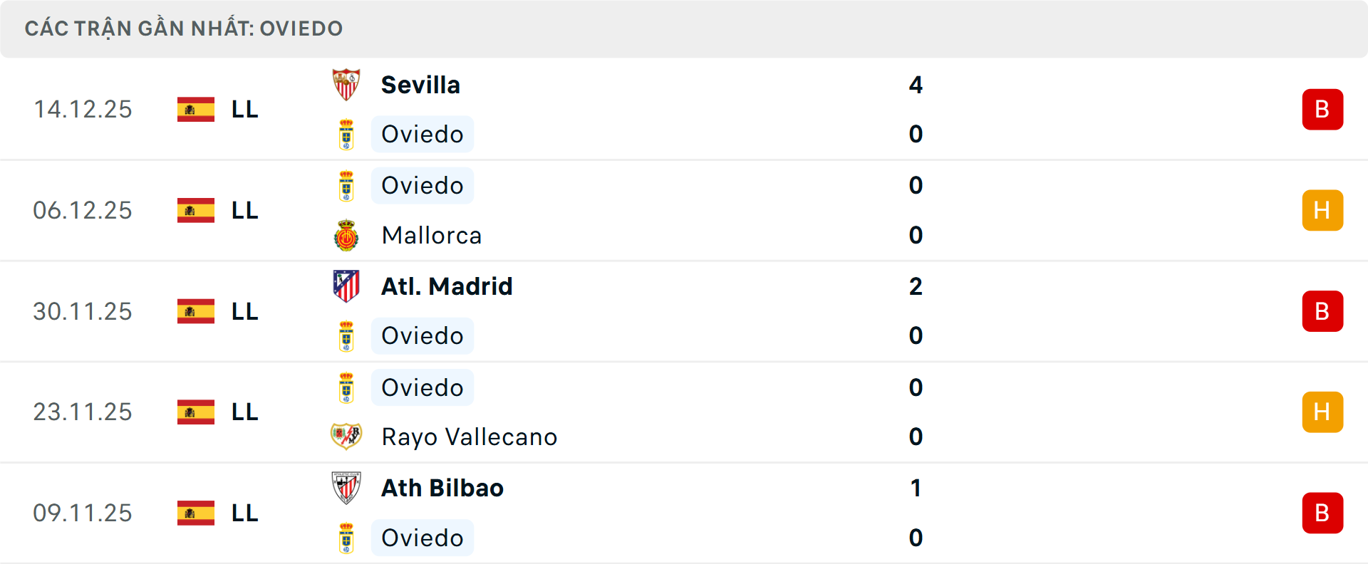 Phong độ Real Oviedo 5 trận gần nhất