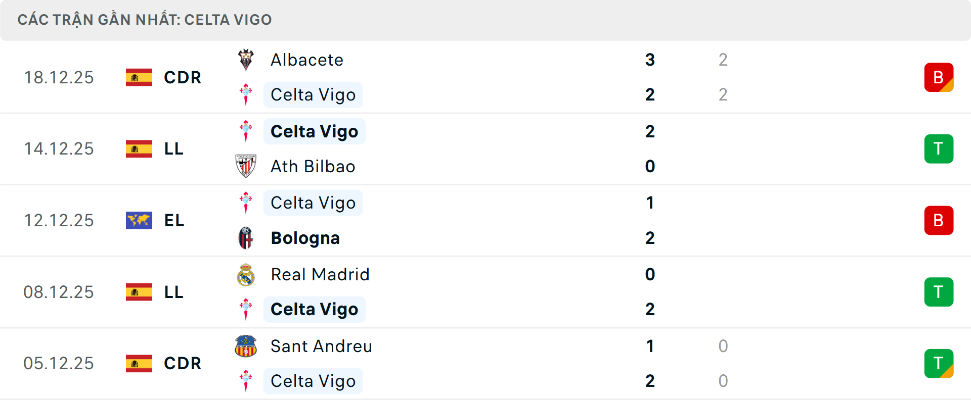 Phong độ Celta Vigo 5 trận gần nhất