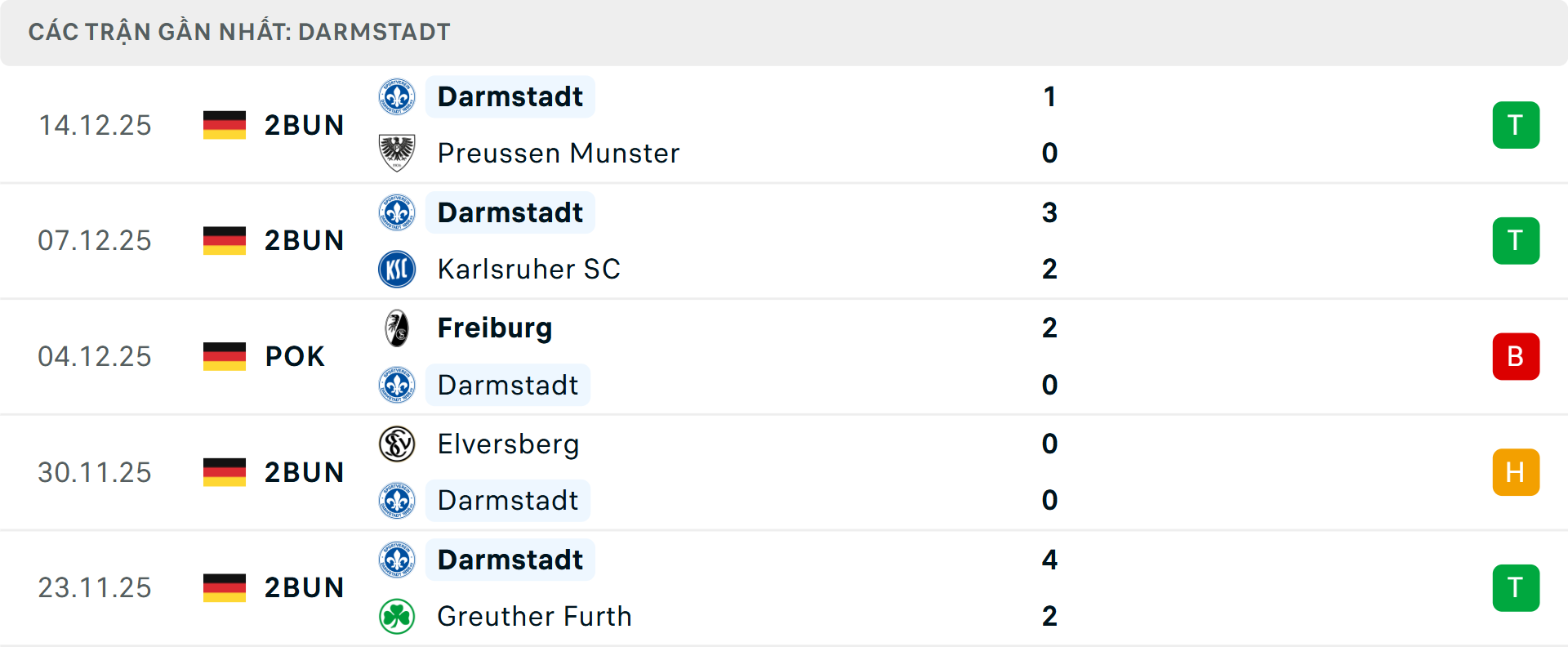 Phong độ Darmstadt 5 trận gần nhất Phong độ Darmstadt 5 trận gần nhất