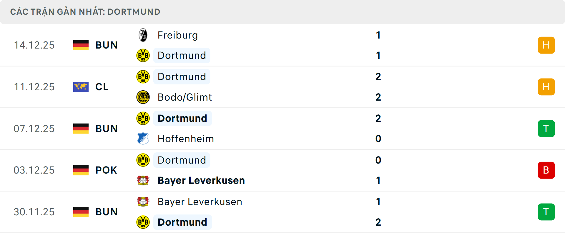 Phong độ Dortmund 5 trận gần nhất Phong độ Dortmund 5 trận gần nhất