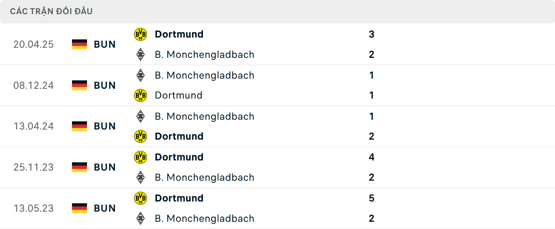 Lịch sử đối đầu Dortmund vs Monchengladbach Lịch sử đối đầu Dortmund vs Monchengladbach