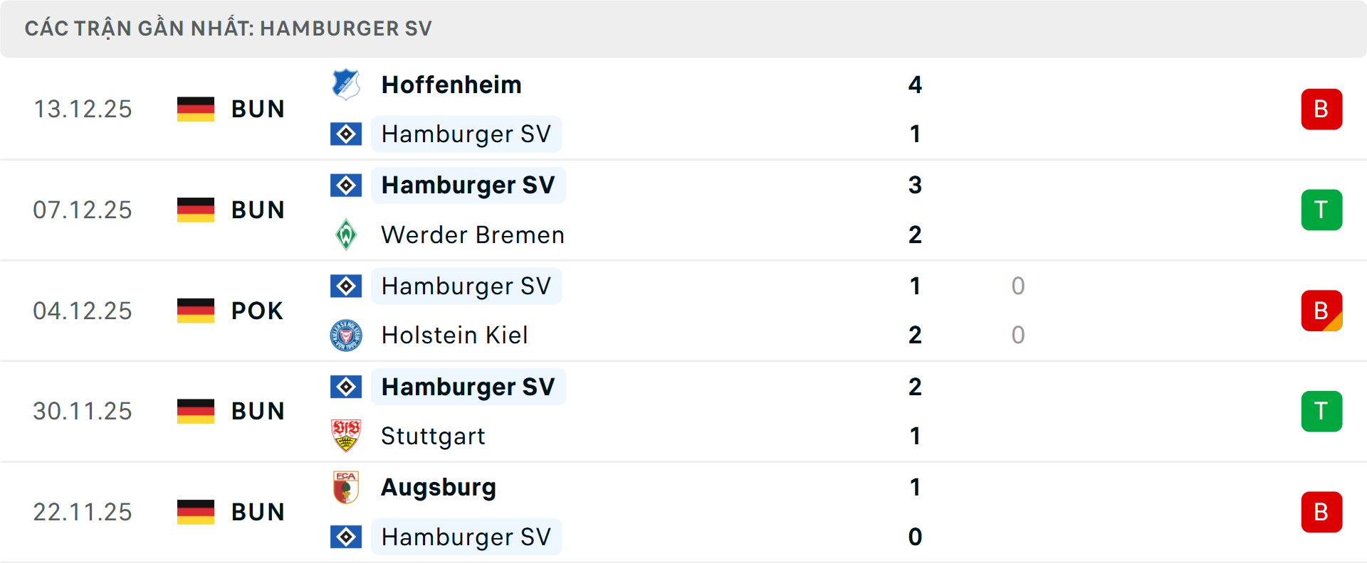 Phong độ Hamburg 5 trận gần nhất