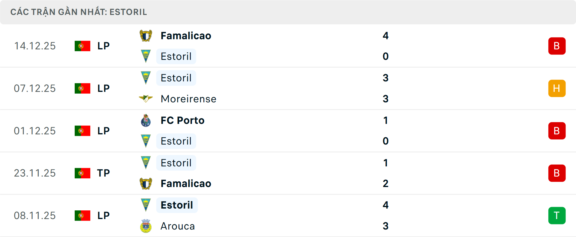 Phong độ Estoril 5 trận gần nhất