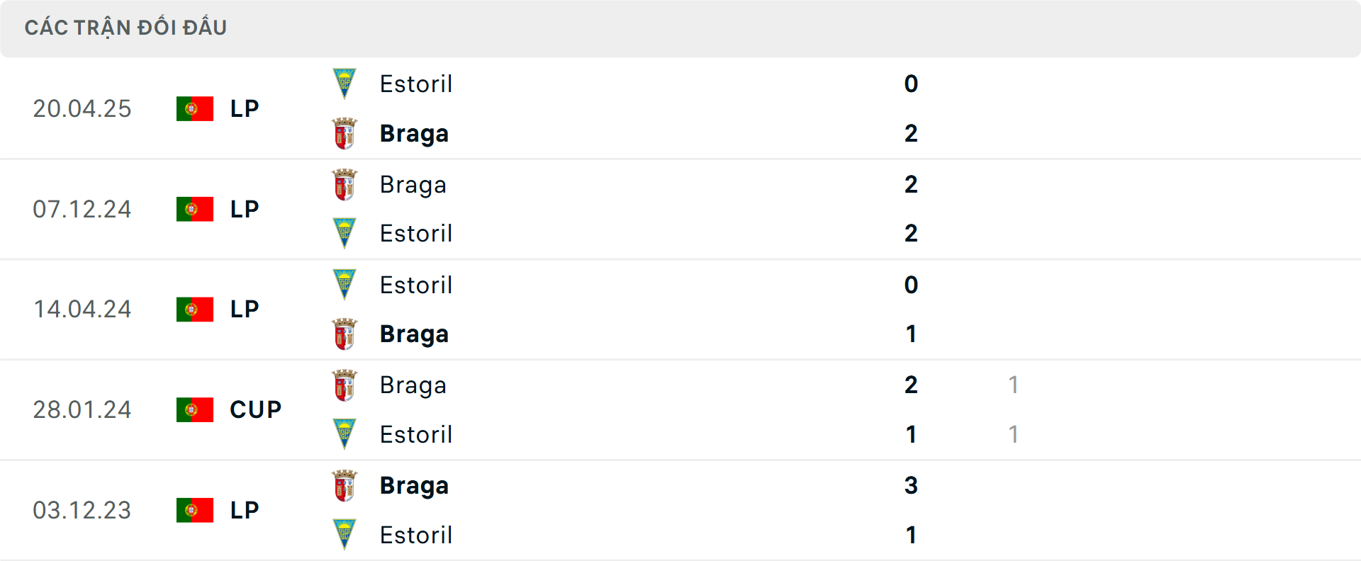 Lịch sử đối đầu Estoril vs Braga