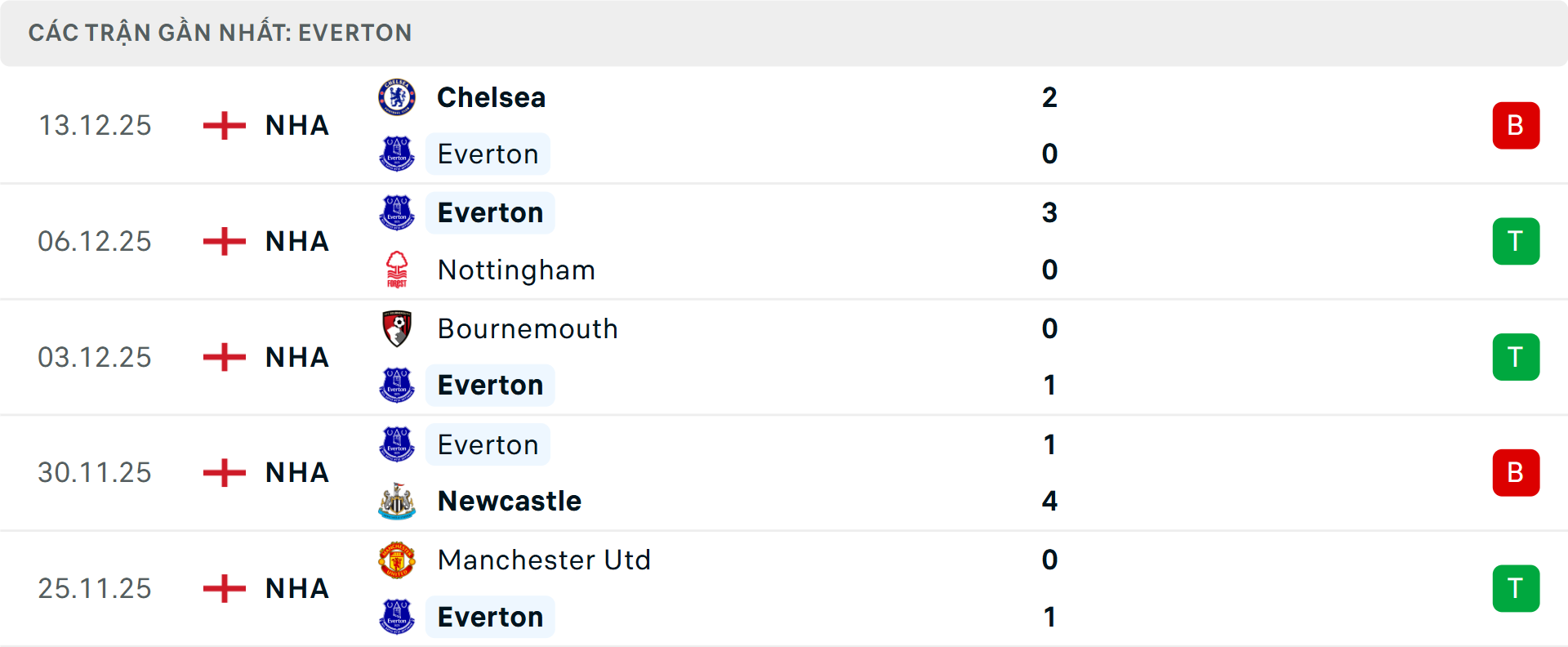 Phong độ Everton 5 trận gần nhất Phong độ Everton 5 trận gần nhất