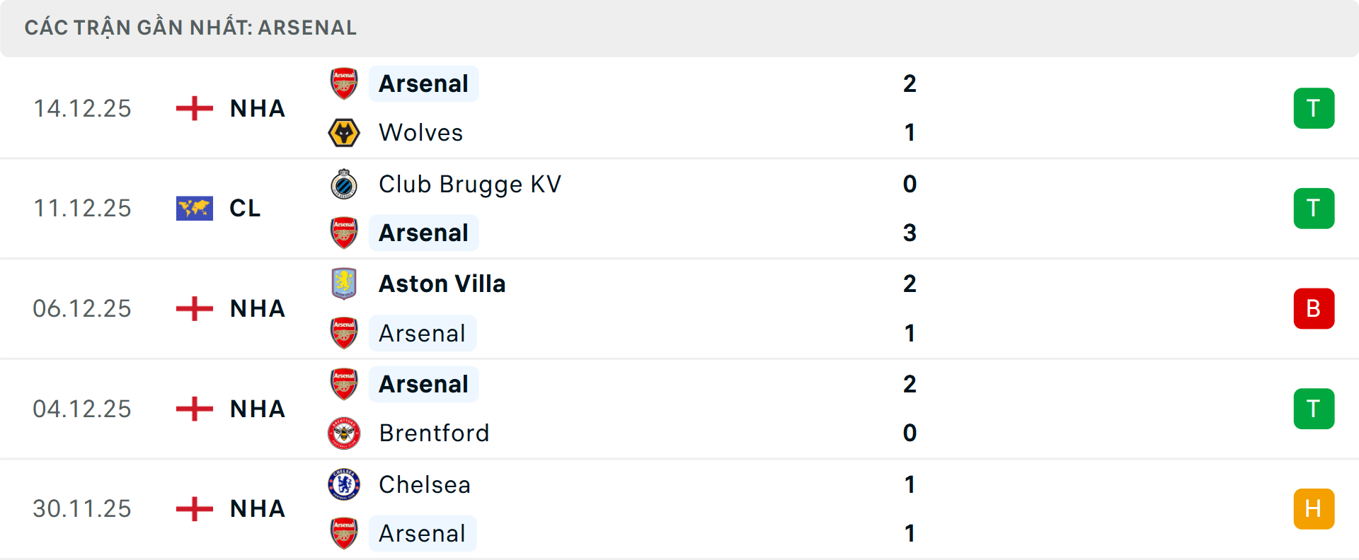 Phong độ Arsenal 5 trận gần nhất Phong độ Arsenal 5 trận gần nhất