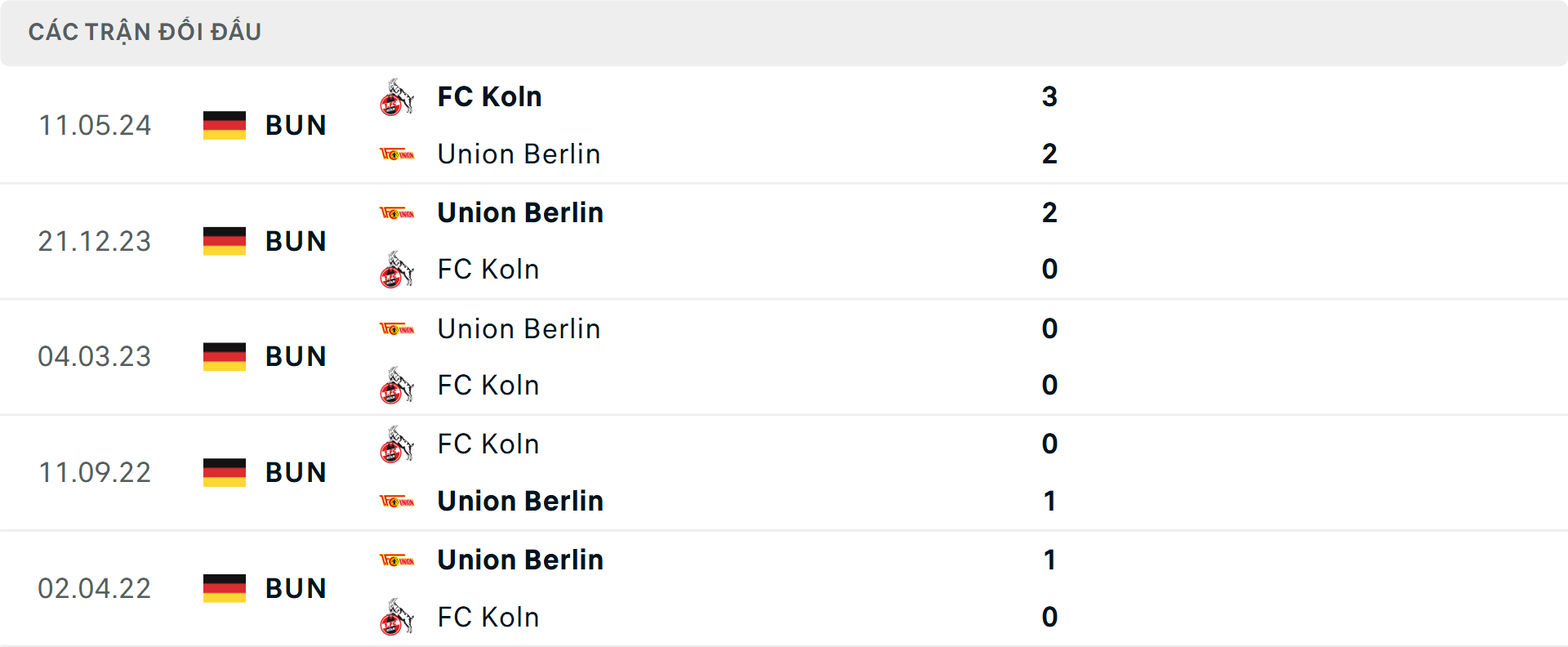 Lịch sử đối đầu Koln vs Union Berlin&nbsp;