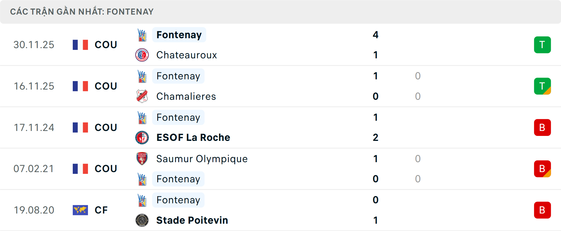 Phong độ Fontenay 5 trận gần nhất&nbsp;