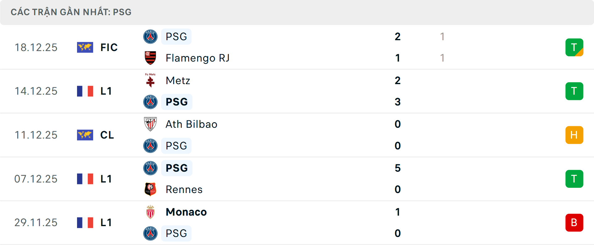 Phong độ PSG 5 trận gần nhất