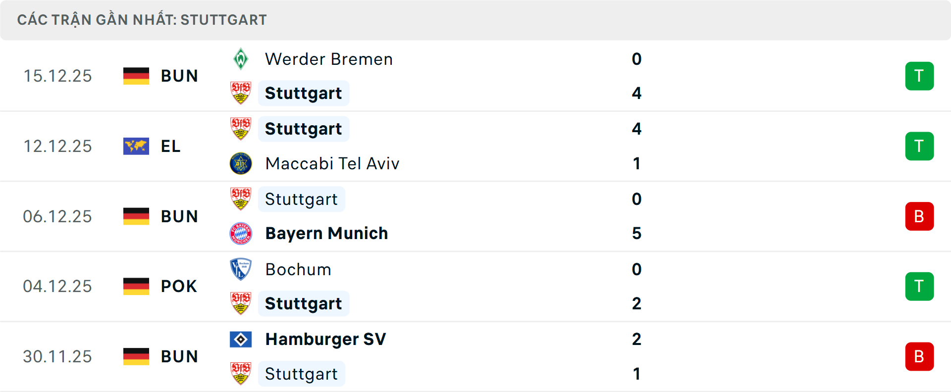 Phong độ Stuttgart 5 trận gần nhất