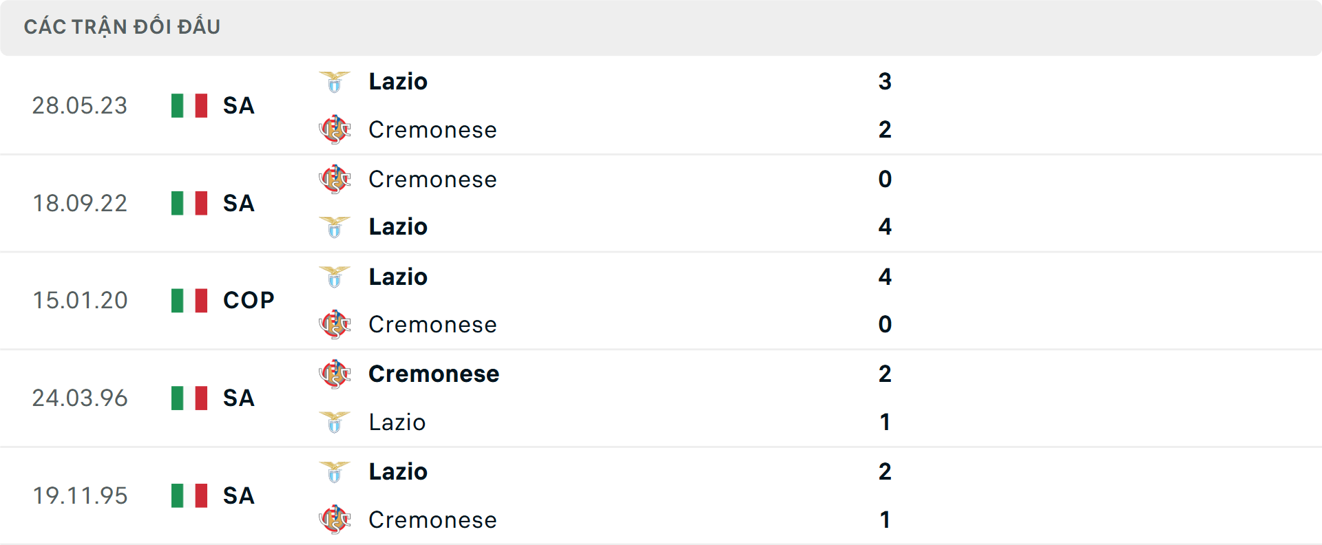Lịch sử đối đầu Lazio vs Cremonese