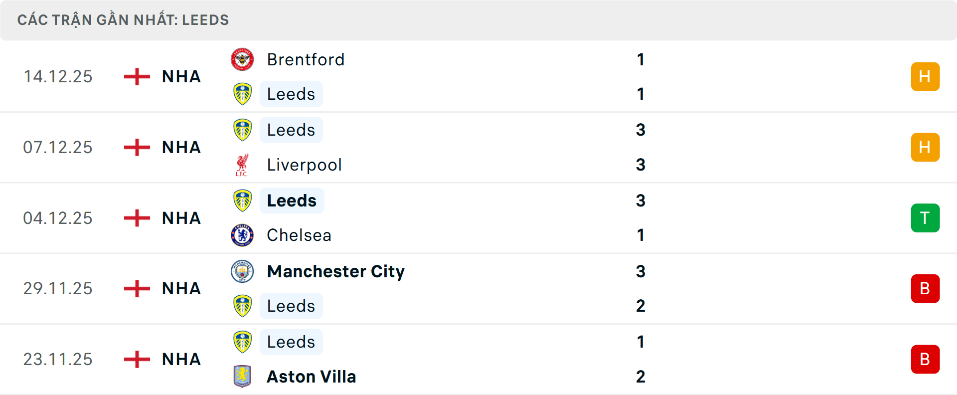 Phong độ Leeds 5 trận gần nhất Phong độ Leeds 5 trận gần nhất