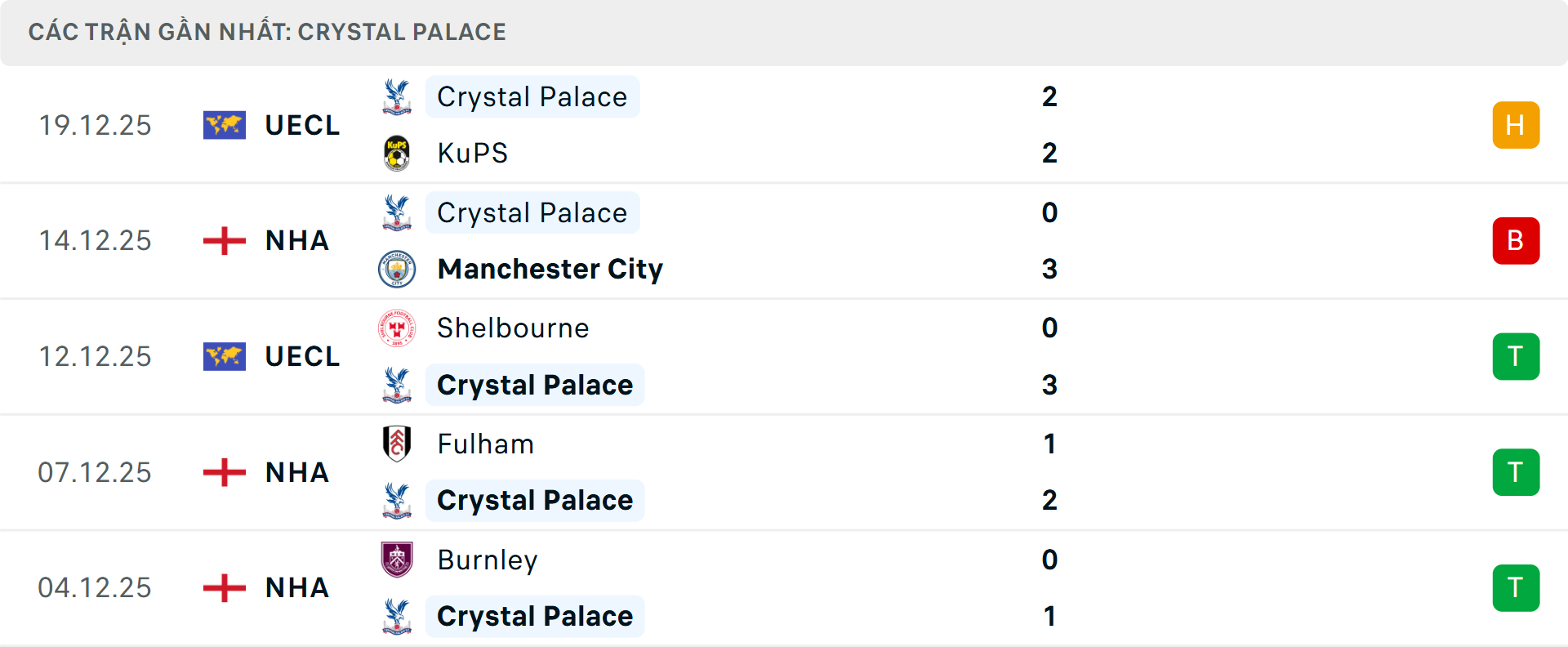 Phong độ Crystal Palace 5 trận gần nhất Phong độ Crystal Palace 5 trận gần nhất