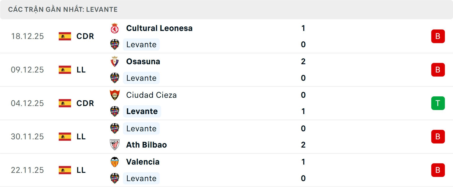 Phong độ Levante 5 trận gần nhất