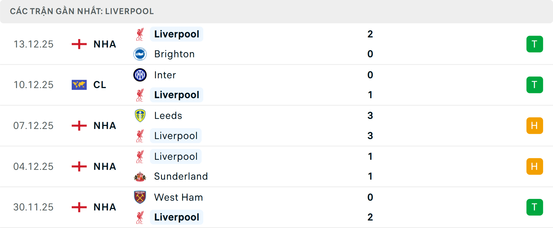 Phong độ Liverpool 5 trận gần nhất Phong độ Liverpool 5 trận gần nhất