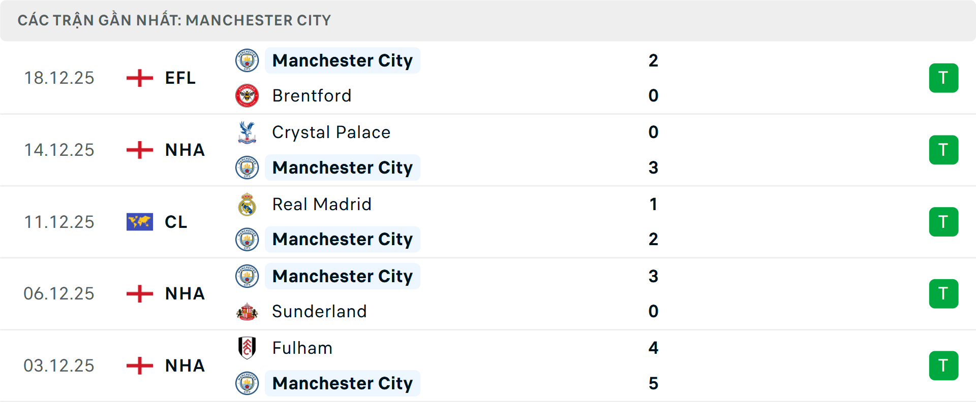 Phong độ Man City 5 trận gần nhất