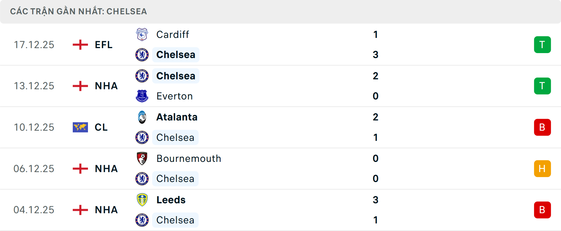 Phong độ Chelsea 5 trận gần nhất