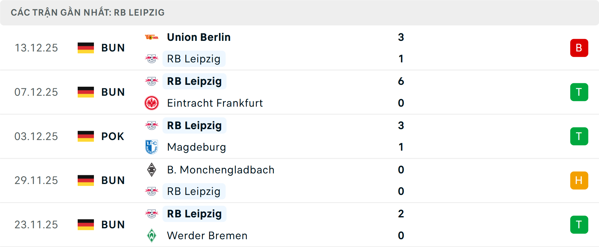 Phong độ Leipzig 5 trận gần nhất