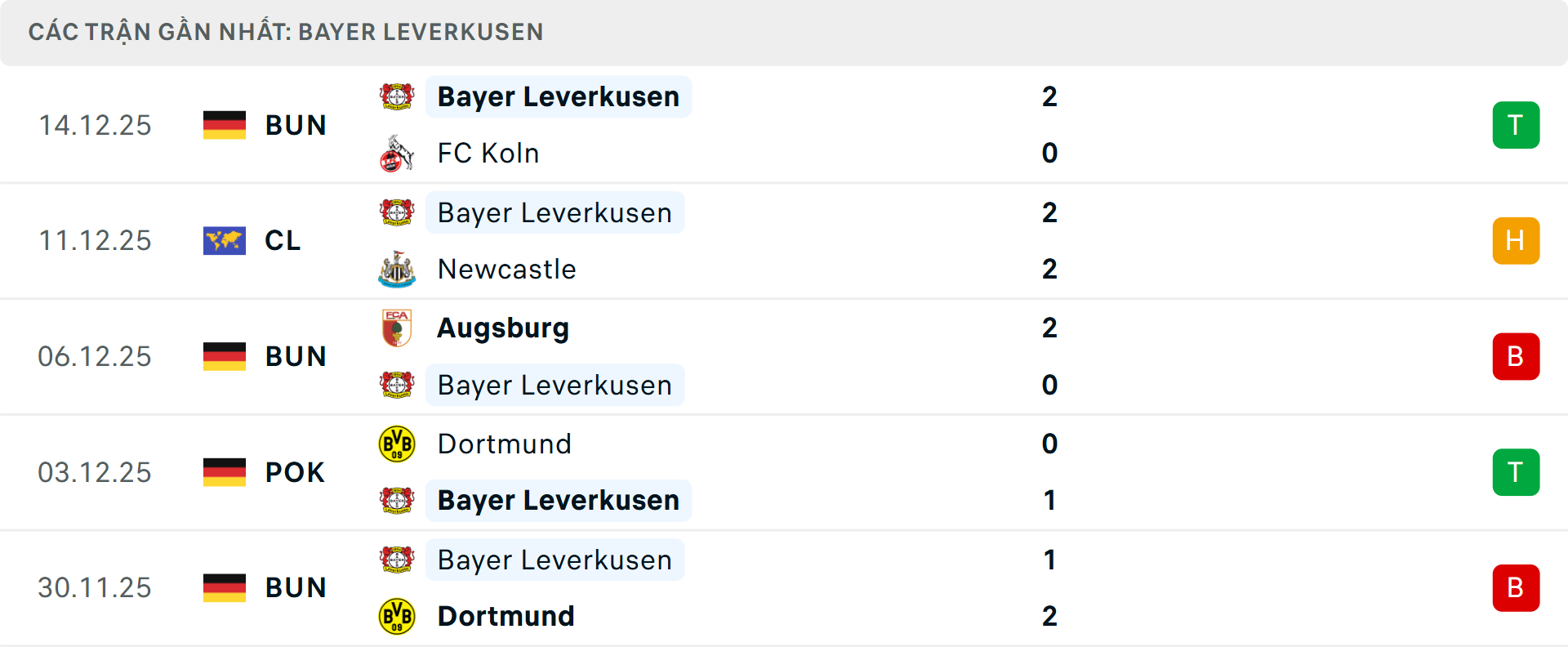 Phong độ Leverkusen 5 trận gần nhất