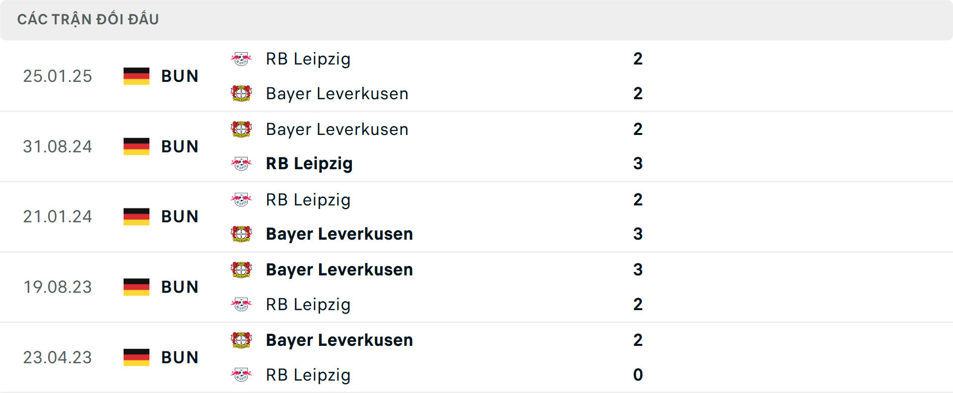 Lịch sử đối đầu Leipzig vs Leverkusen