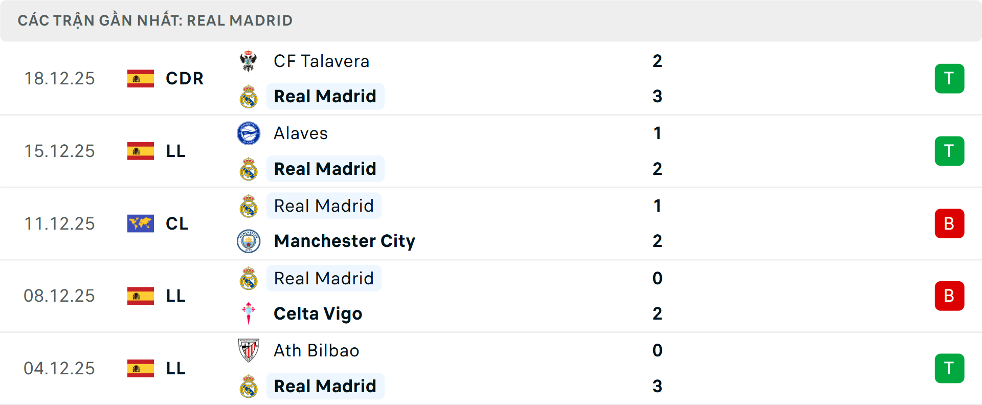 Phong độ Real Madrid 5 trận gần nhất Phong độ Real Madrid 5 trận gần nhất