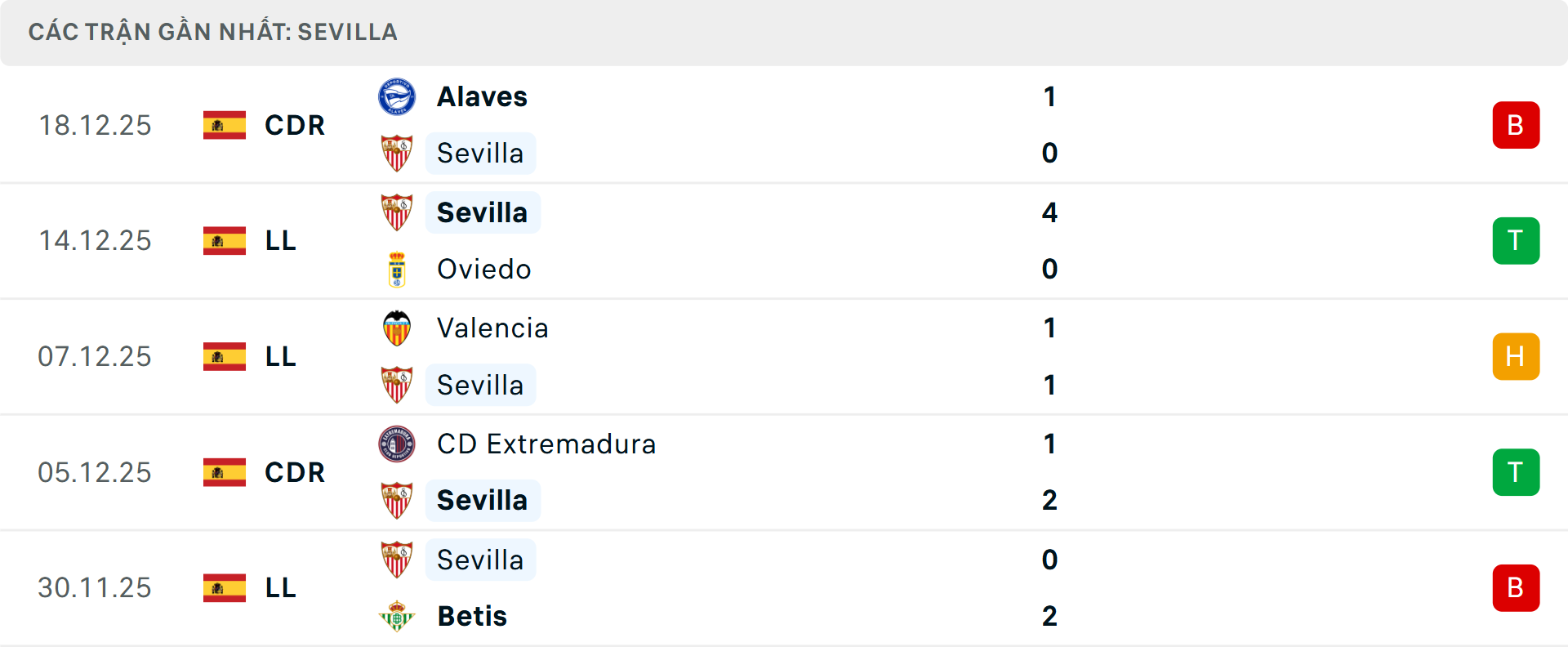 Phong độ Sevilla 5 trận gần nhất Phong độ Sevilla 5 trận gần nhất